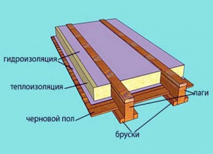 Материалы для утепления деревянного пола на лагах
